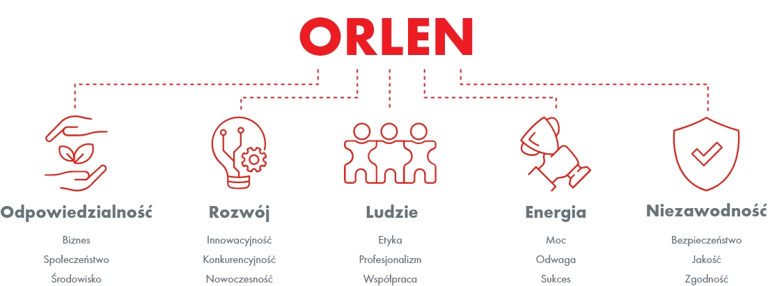 Wartości ORLEN na uproszczonym obrazku. Odpowiedzialność, rozwój, ludzie, energia, niezawodność.